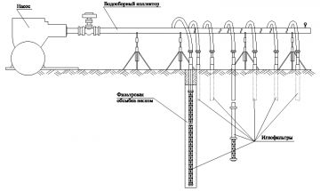 Схема водопонижения иглофильтрами